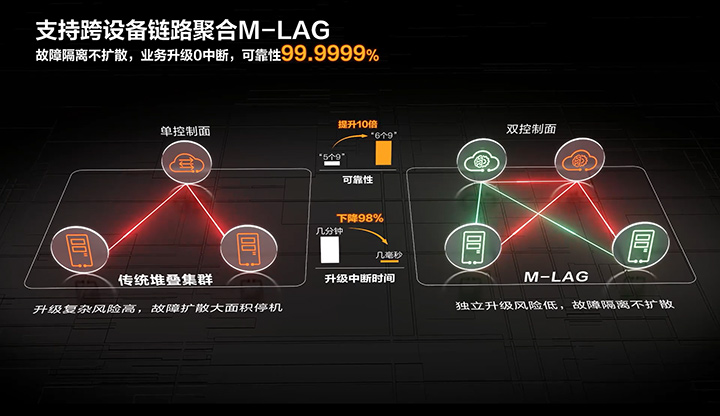 图1.M-LAG实现业务高可靠